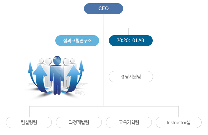 CEO,성과코칭연구소,70:20:10 LAB,경영지원팀,컨설팅팀,과정개발팀,대학교육팀,Instructor실