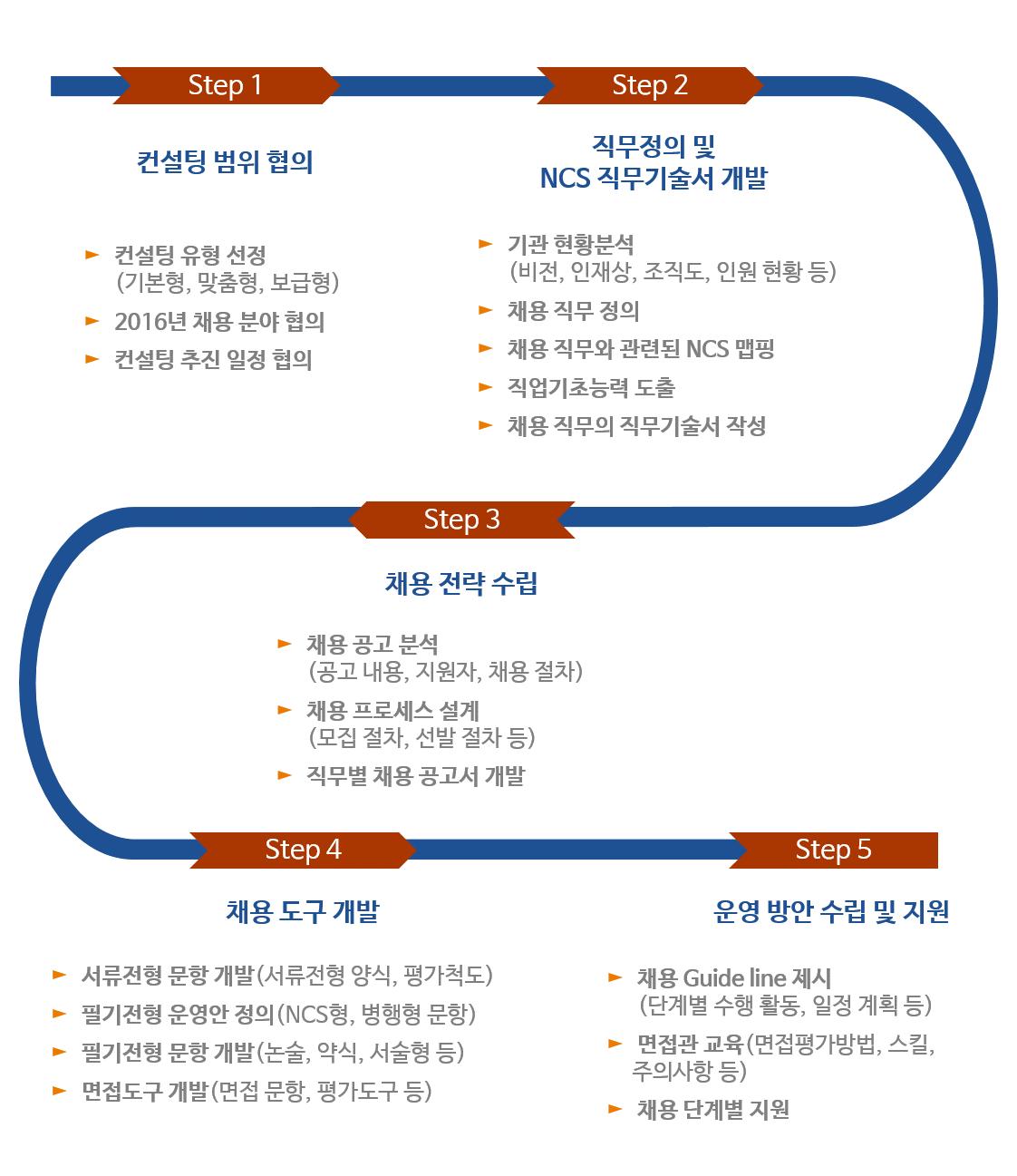 NCS 기반 능력중심채용 컨설팅(2).png